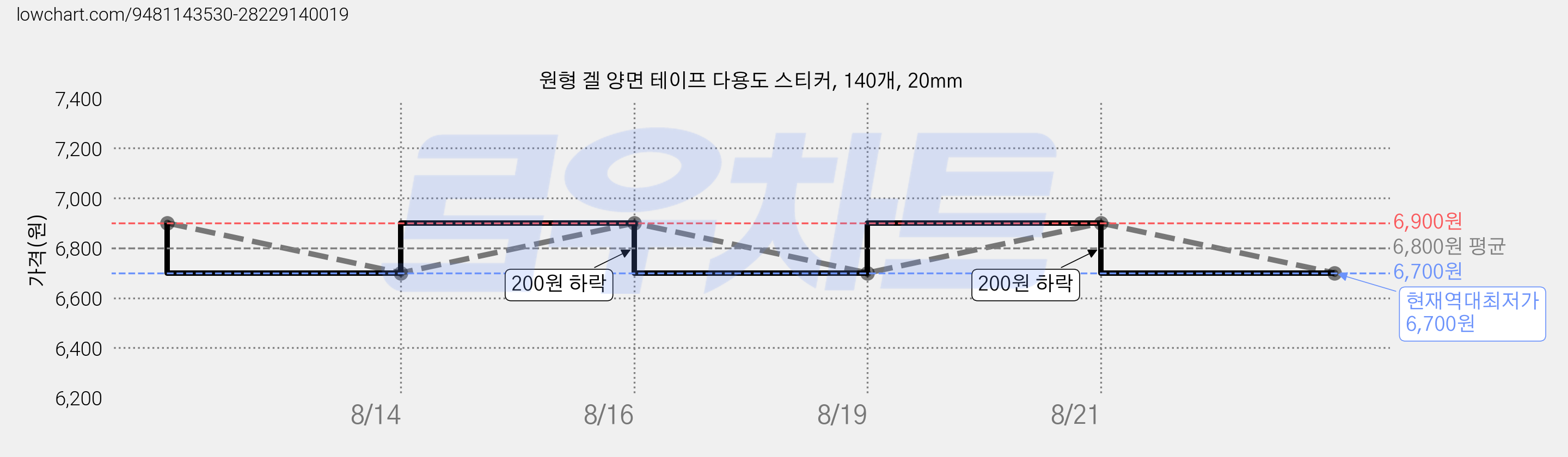 원형 겔 양면 테이프 다용도 스티커, 140개, 20mm 가격 변동 차트, 현재가 6,700원, 역대최저가