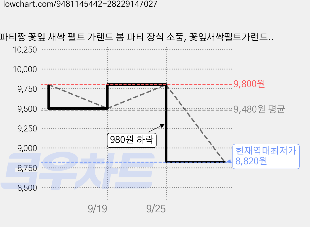 파티짱 꽃잎 새싹 펠트 가랜드 봄 파티 장식 소품, 꽃잎새싹펠트가랜드, 1개 가격 변동 차트, 현재가 8,820원, 역대최저가