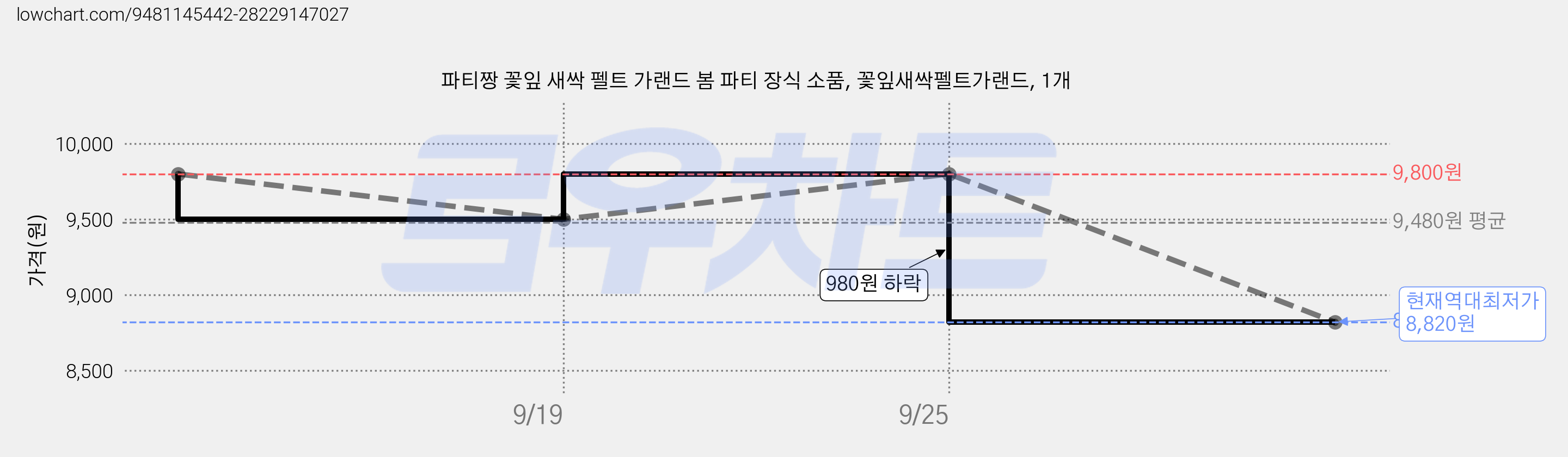 파티짱 꽃잎 새싹 펠트 가랜드 봄 파티 장식 소품, 꽃잎새싹펠트가랜드, 1개 가격 변동 차트, 현재가 8,820원, 역대최저가