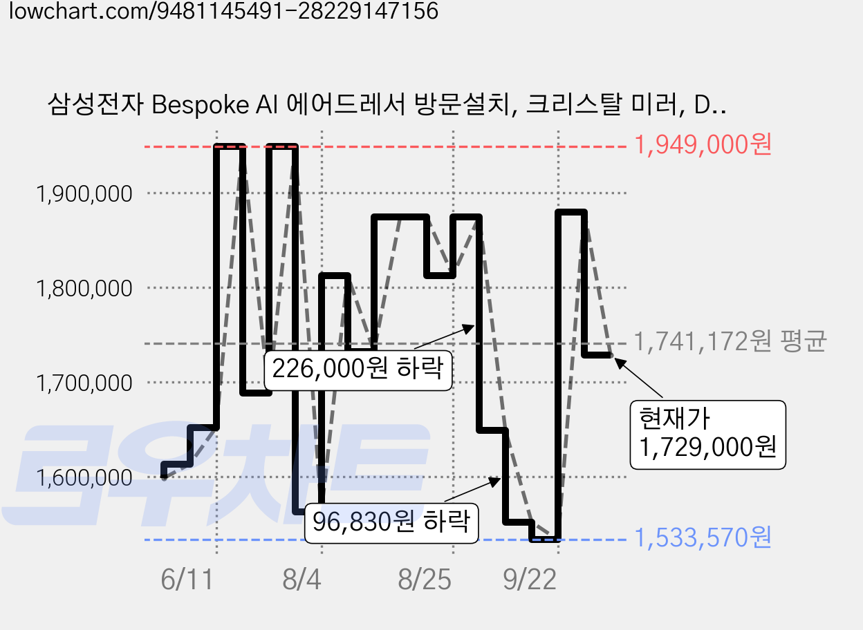 삼성전자 Bespoke AI 에어드레서 방문설치, 크리스탈 미러, DF24CB9900CR 가격 변동 차트, 현재가 1,729,000원, 관측 최저가 1,533,570원