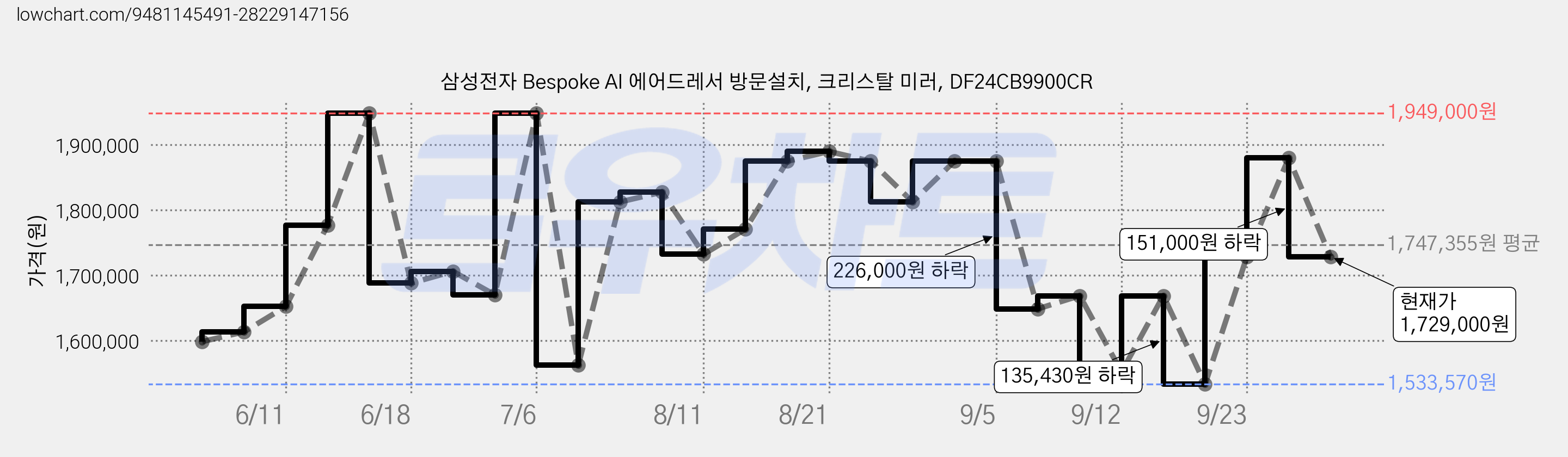 삼성전자 Bespoke AI 에어드레서 방문설치, 크리스탈 미러, DF24CB9900CR 가격 변동 차트, 현재가 1,729,000원, 관측 최저가 1,533,570원