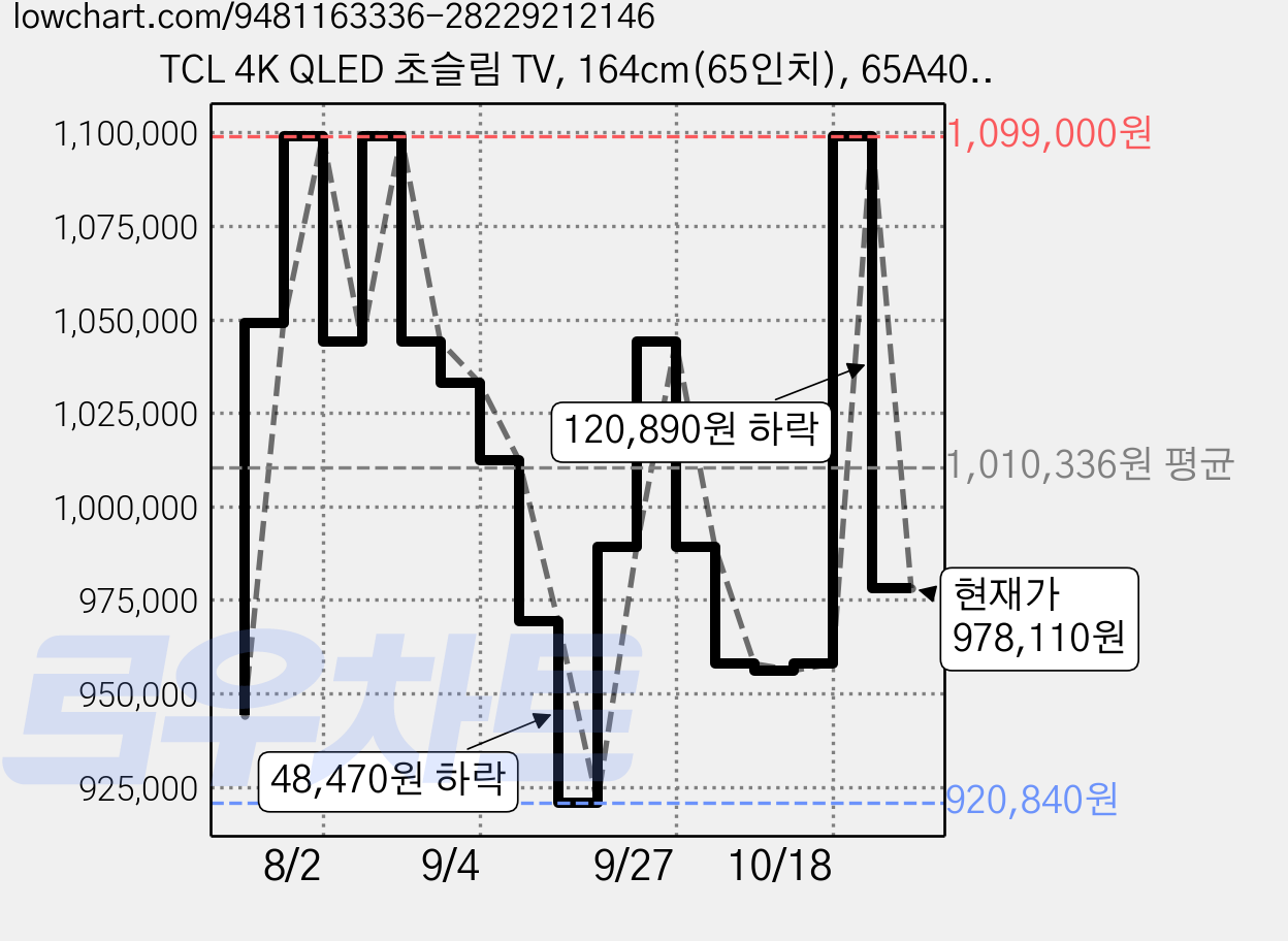 TCL 4K QLED 초슬림 TV, 164cm(65인치), 65A400, 스탠드형, 방문설치 가격 변동 차트, 현재가 978,110원, 관측 최저가 920,840원