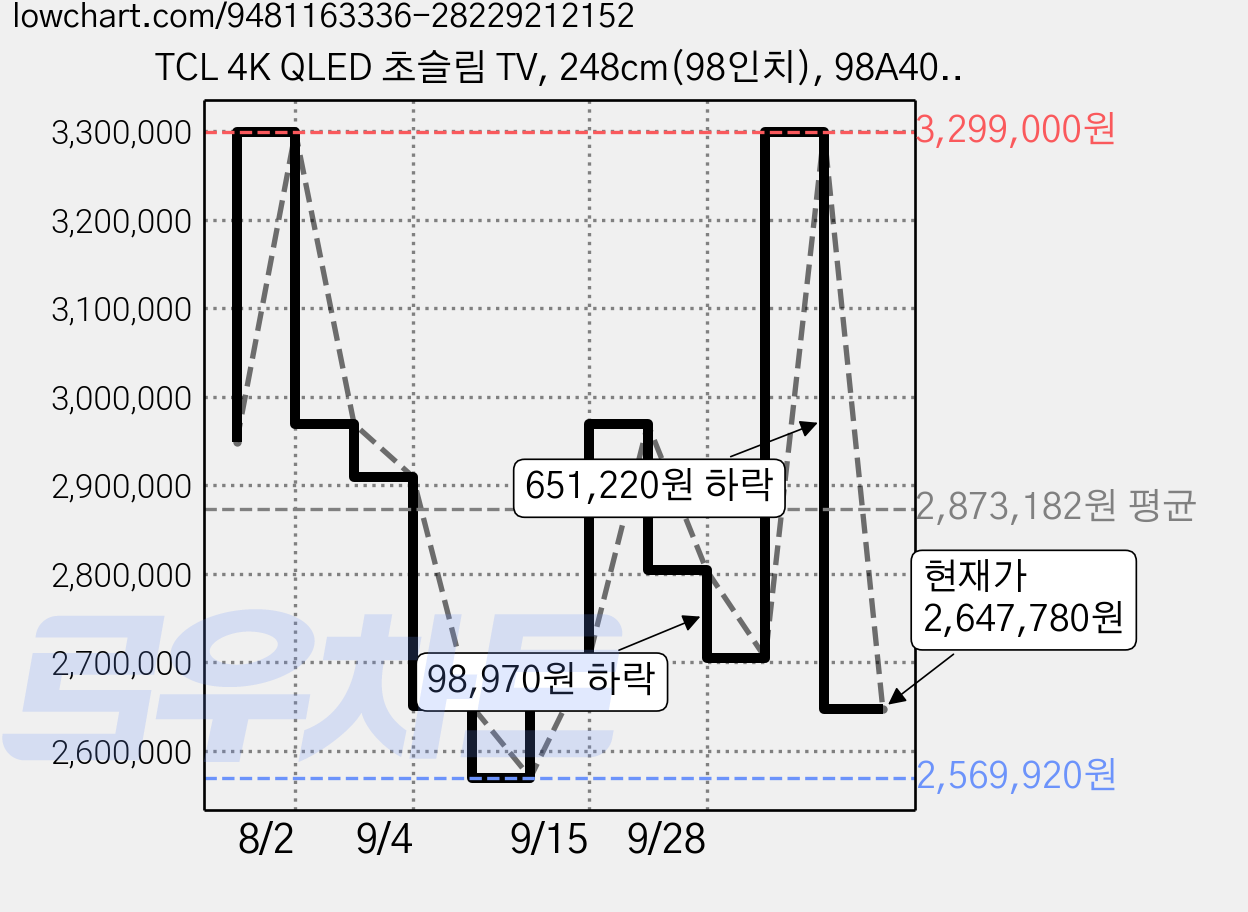 TCL 4K QLED 초슬림 TV, 248cm(98인치), 98A400, 스탠드형, 방문설치 가격 변동 차트, 현재가 2,647,780원, 관측 최저가 2,569,920원