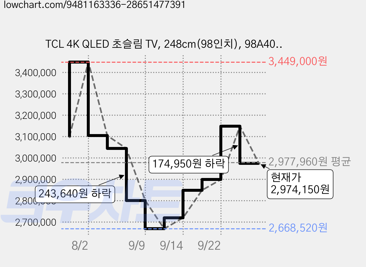 TCL 4K QLED 초슬림 TV, 248cm(98인치), 98A400, 벽걸이형, 방문설치 가격 변동 차트, 현재가 2,974,150원, 관측 최저가 2,668,520원