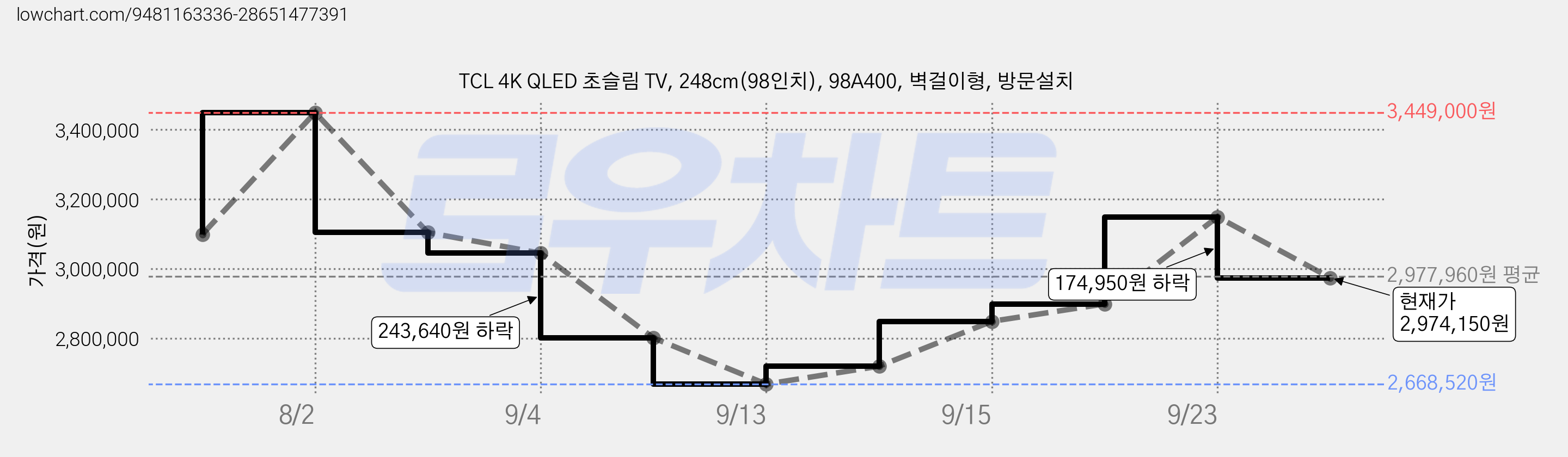 TCL 4K QLED 초슬림 TV, 248cm(98인치), 98A400, 벽걸이형, 방문설치 가격 변동 차트, 현재가 2,974,150원, 관측 최저가 2,668,520원