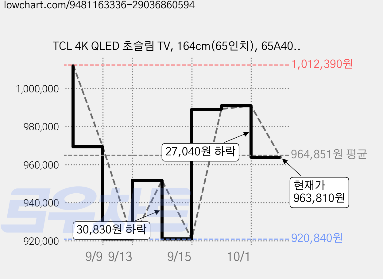 TCL 4K QLED 초슬림 TV, 164cm(65인치), 65A400, 무타공 벽걸이형, 방문설치 가격 변동 차트, 현재가 963,810원, 관측 최저가 920,840원