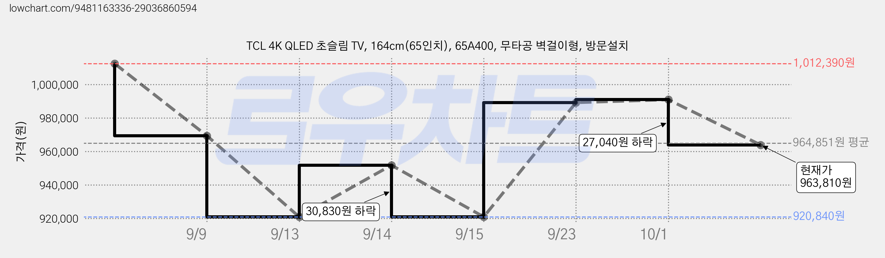 TCL 4K QLED 초슬림 TV, 164cm(65인치), 65A400, 무타공 벽걸이형, 방문설치 가격 변동 차트, 현재가 963,810원, 관측 최저가 920,840원
