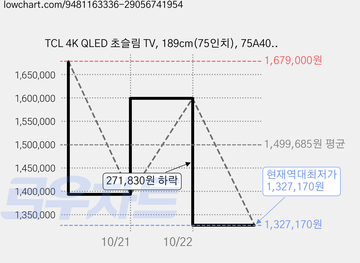 TCL 4K QLED 초슬림 TV, 189cm(75인치), 75A400, 무타공 벽걸이형(추가비용발생), 방문설치 가격 변동 차트, 현재가 1,327,170원, 역대최저가