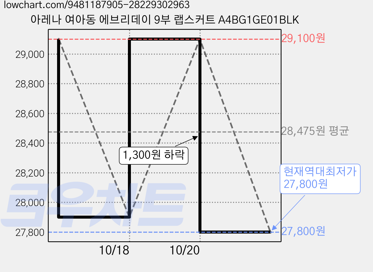 아레나 여아동 에브리데이 9부 랩스커트 A4BG1GE01BLK 가격 변동 차트, 현재가 27,800원, 역대최저가