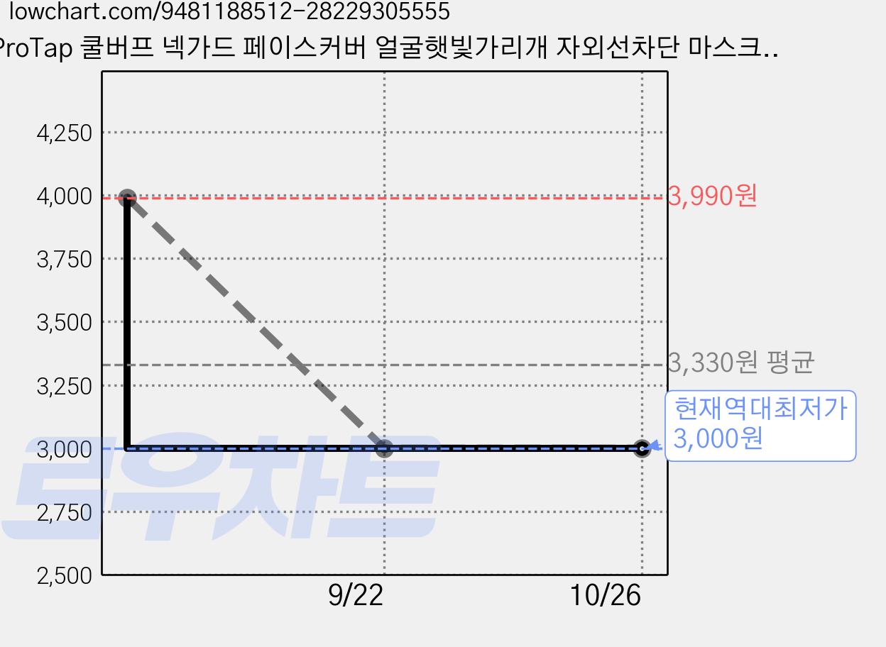 ProTap 쿨버프 넥가드 페이스커버 얼굴햇빛가리개 자외선차단 마스크, 1세트, 분홍색 + 연회색 가격 변동 차트, 현재가 3,000원, 역대최저가
