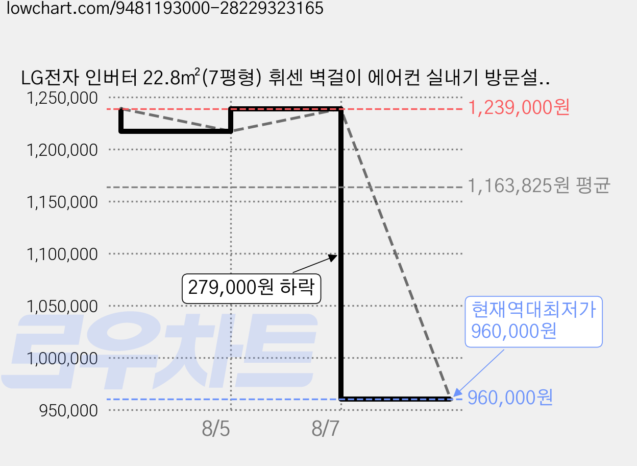 LG전자 인버터 22.8㎡(7평형) 휘센 벽걸이 에어컨 실내기 방문설치, SQ07GJ1WES, 일반배관형 가격 변동 차트, 현재가 960,000원, 역대최저가