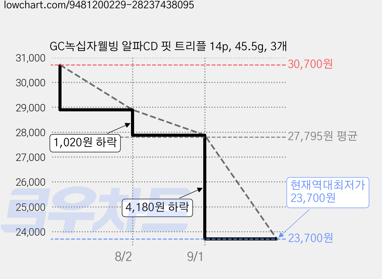 GC녹십자웰빙 알파CD 핏 트리플 14p, 45.5g, 3개 가격 변동 차트, 현재가 23,700원, 역대최저가