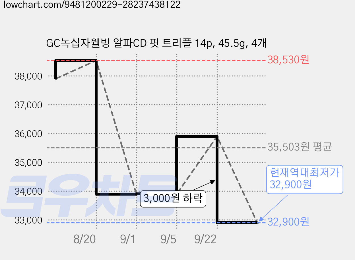 GC녹십자웰빙 알파CD 핏 트리플 14p, 45.5g, 4개 가격 변동 차트, 현재가 32,900원, 역대최저가
