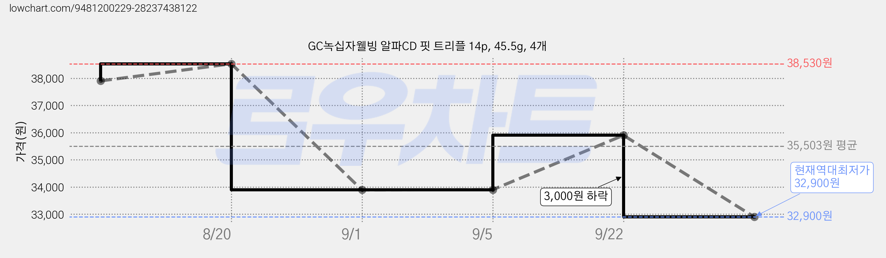 GC녹십자웰빙 알파CD 핏 트리플 14p, 45.5g, 4개 가격 변동 차트, 현재가 32,900원, 역대최저가