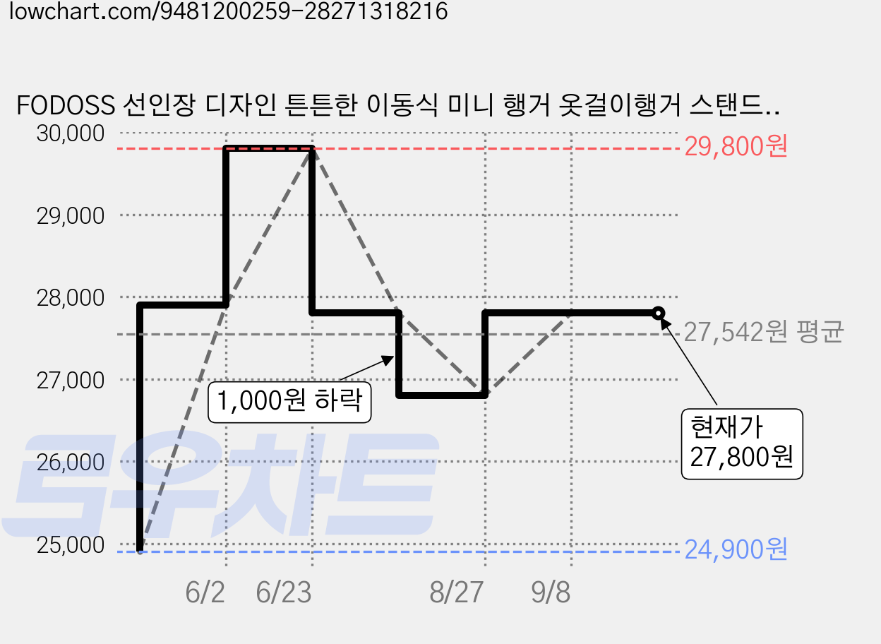 FODOSS 선인장 디자인 튼튼한 이동식 미니 행거 옷걸이행거 스탠드 옷걸이, 크림 화이트 가격 변동 차트, 현재가 27,800원, 관측 최저가 24,900원
