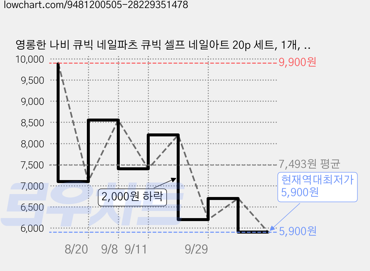 영롱한 나비 큐빅 네일파츠 큐빅 셀프 네일아트 20p 세트, 1개, 실버&골드 가격 변동 차트, 현재가 5,900원, 역대최저가