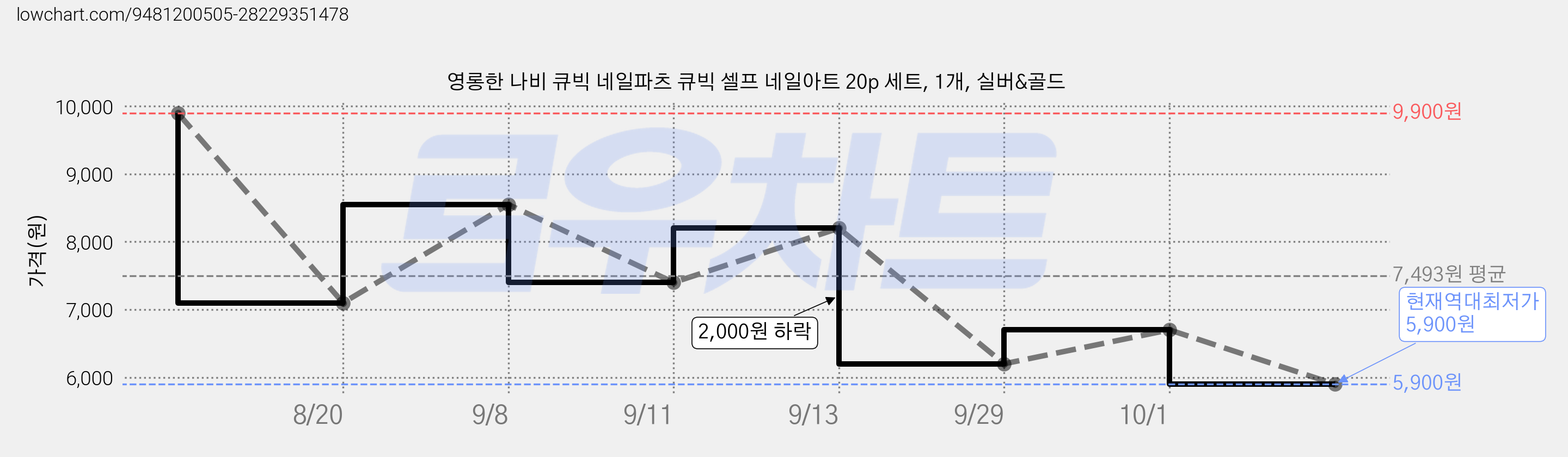 영롱한 나비 큐빅 네일파츠 큐빅 셀프 네일아트 20p 세트, 1개, 실버&골드 가격 변동 차트, 현재가 5,900원, 역대최저가
