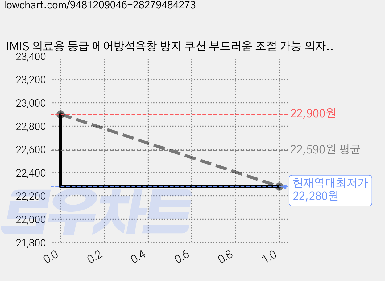 IMIS 의료용 등급 에어방석욕창 방지 쿠션 부드러움 조절 가능 의자 방석-학생/직장인/휠체어-3색 가능, C-검정색 가격 변동 차트, 현재가 22,280원, 역대최저가