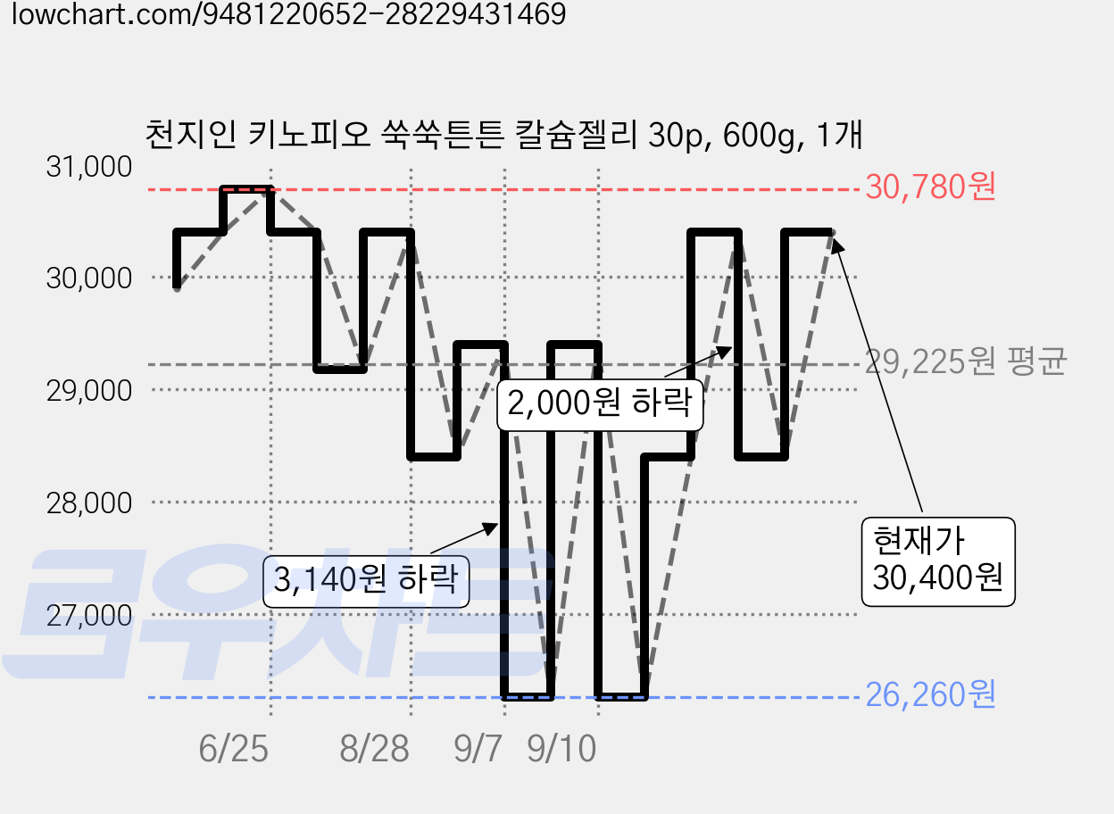 천지인 키노피오 쑥쑥튼튼 칼슘젤리 30p, 600g, 1개 가격 변동 차트, 현재가 30,400원, 관측 최저가 26,260원