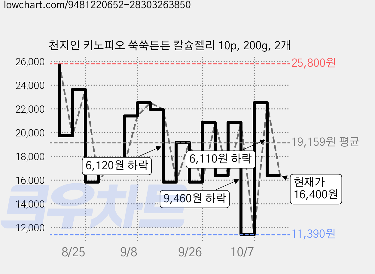 천지인 키노피오 쑥쑥튼튼 칼슘젤리 10p, 200g, 2개 가격 변동 차트, 현재가 16,400원, 관측 최저가 11,390원
