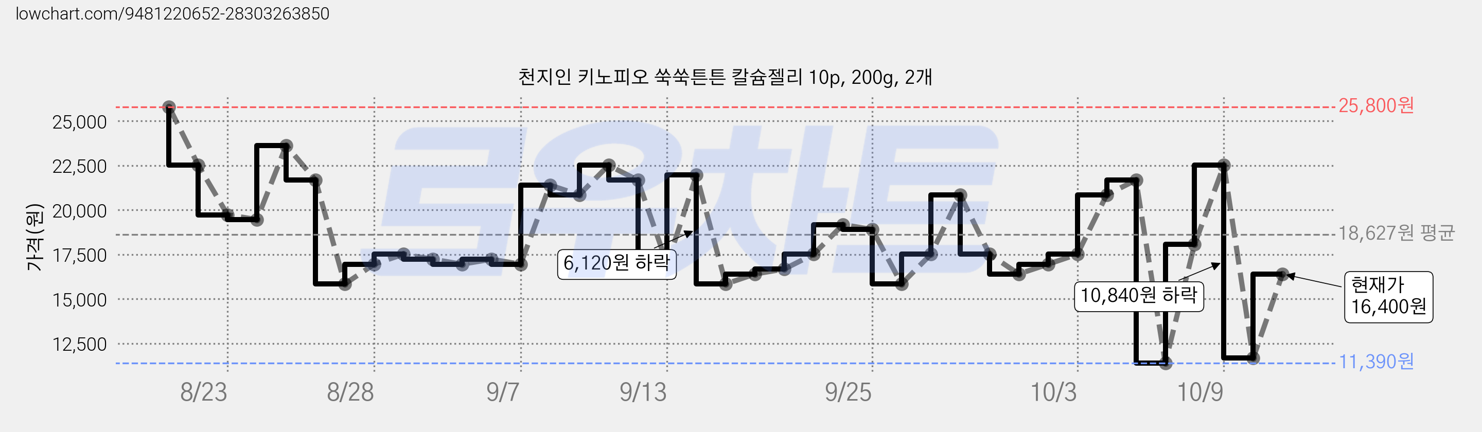 천지인 키노피오 쑥쑥튼튼 칼슘젤리 10p, 200g, 2개 가격 변동 차트, 현재가 16,400원, 관측 최저가 11,390원