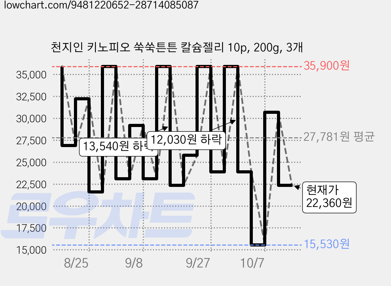 천지인 키노피오 쑥쑥튼튼 칼슘젤리 10p, 200g, 3개 가격 변동 차트, 현재가 22,360원, 관측 최저가 15,530원