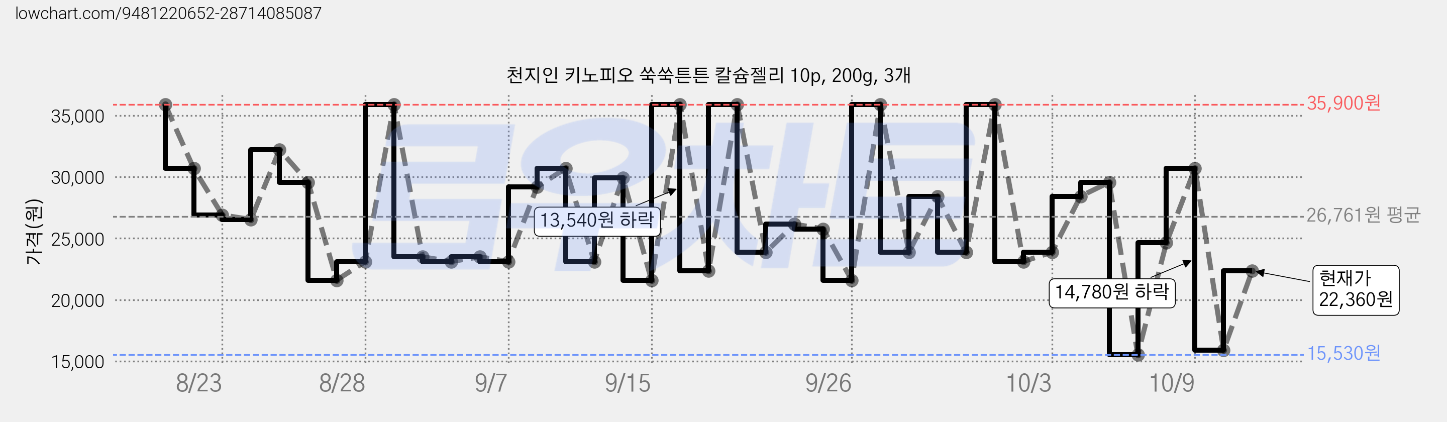 천지인 키노피오 쑥쑥튼튼 칼슘젤리 10p, 200g, 3개 가격 변동 차트, 현재가 22,360원, 관측 최저가 15,530원