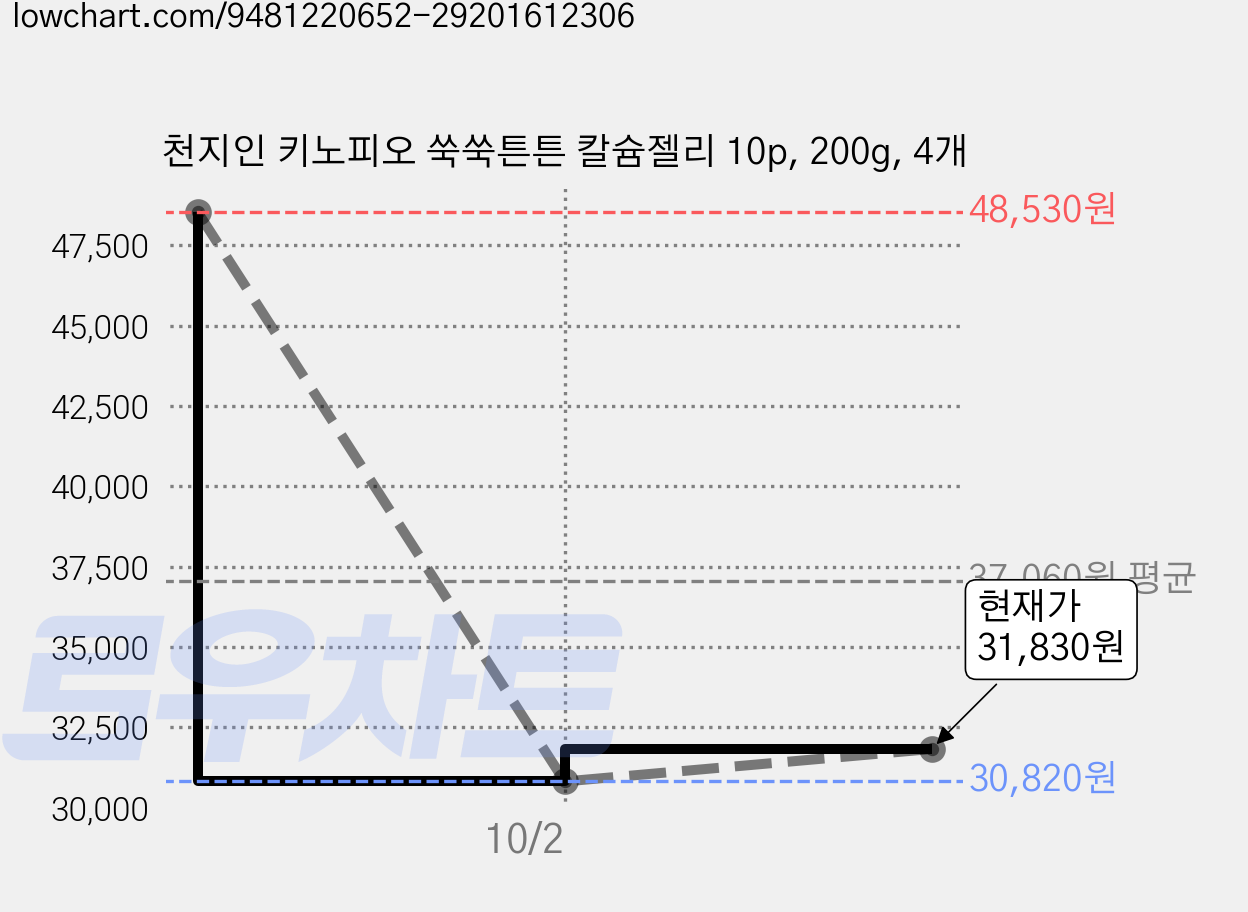 천지인 키노피오 쑥쑥튼튼 칼슘젤리 10p, 200g, 4개 가격 변동 차트, 현재가 31,830원, 관측 최저가 30,820원