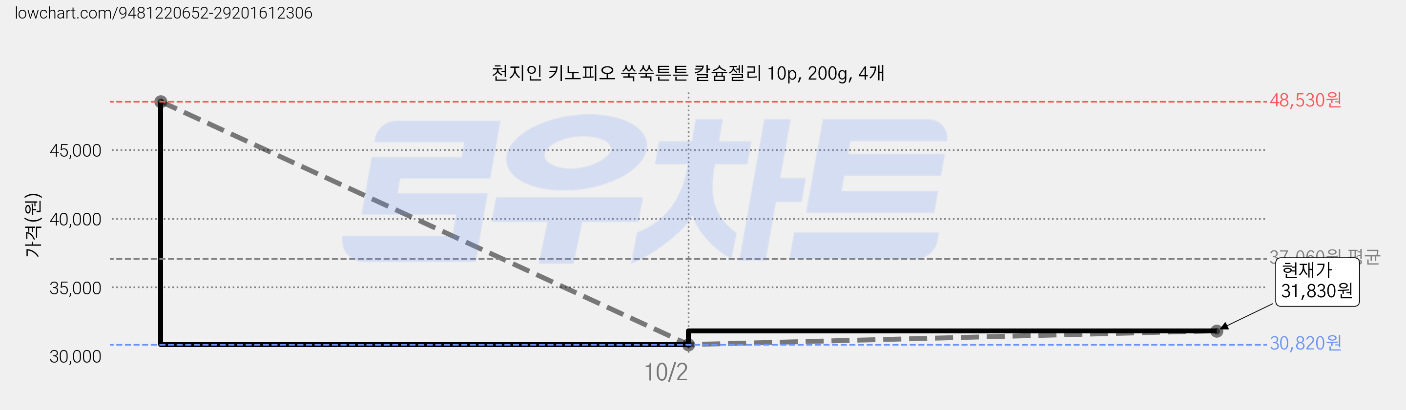 천지인 키노피오 쑥쑥튼튼 칼슘젤리 10p, 200g, 4개 가격 변동 차트, 현재가 31,830원, 관측 최저가 30,820원