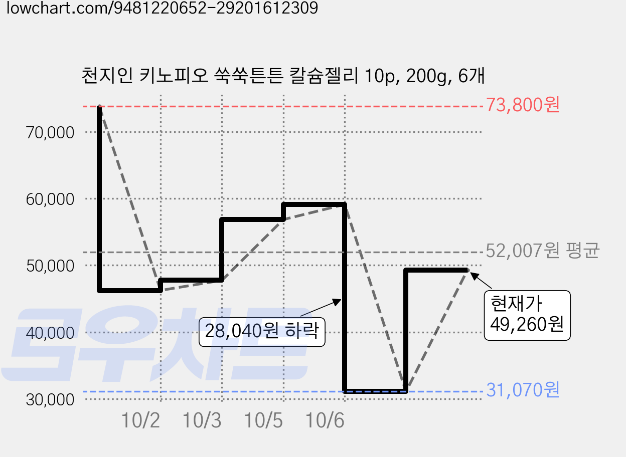 천지인 키노피오 쑥쑥튼튼 칼슘젤리 10p, 200g, 6개 가격 변동 차트, 현재가 49,260원, 관측 최저가 31,070원