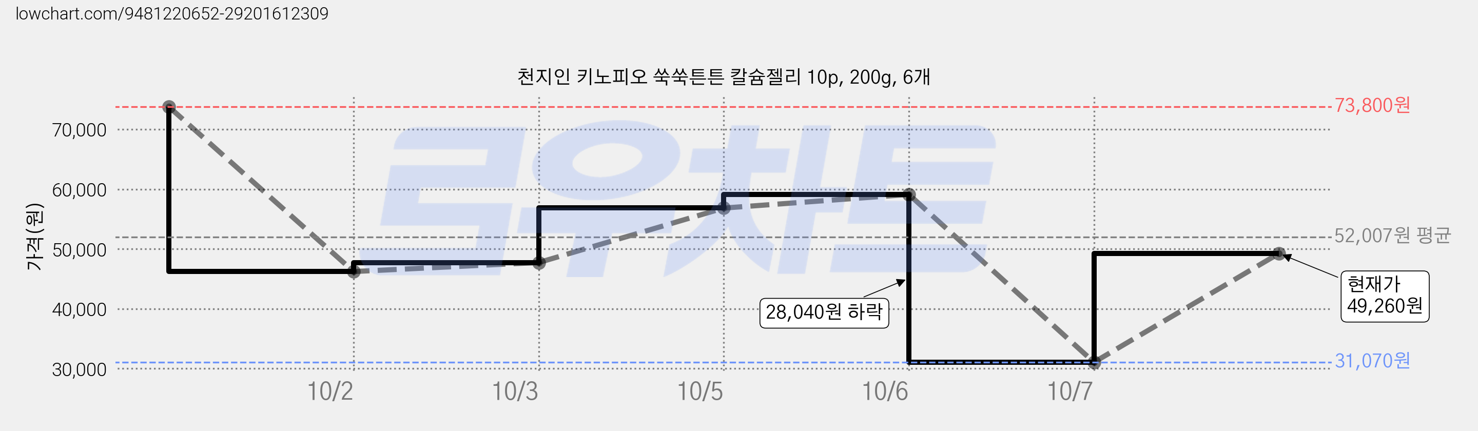 천지인 키노피오 쑥쑥튼튼 칼슘젤리 10p, 200g, 6개 가격 변동 차트, 현재가 49,260원, 관측 최저가 31,070원