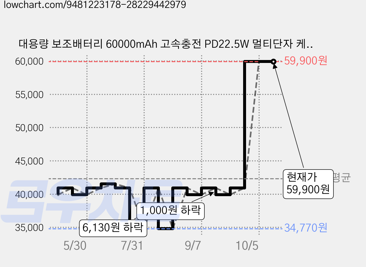대용량 보조배터리 60000mAh 고속충전 PD22.5W 멀티단자 케이블 내장 야외 차박 여행 캠핑용 파워뱅크, 블랙, 6만mAh 가격 변동 차트, 현재가 59,900원, 관측 최저가 34,770원