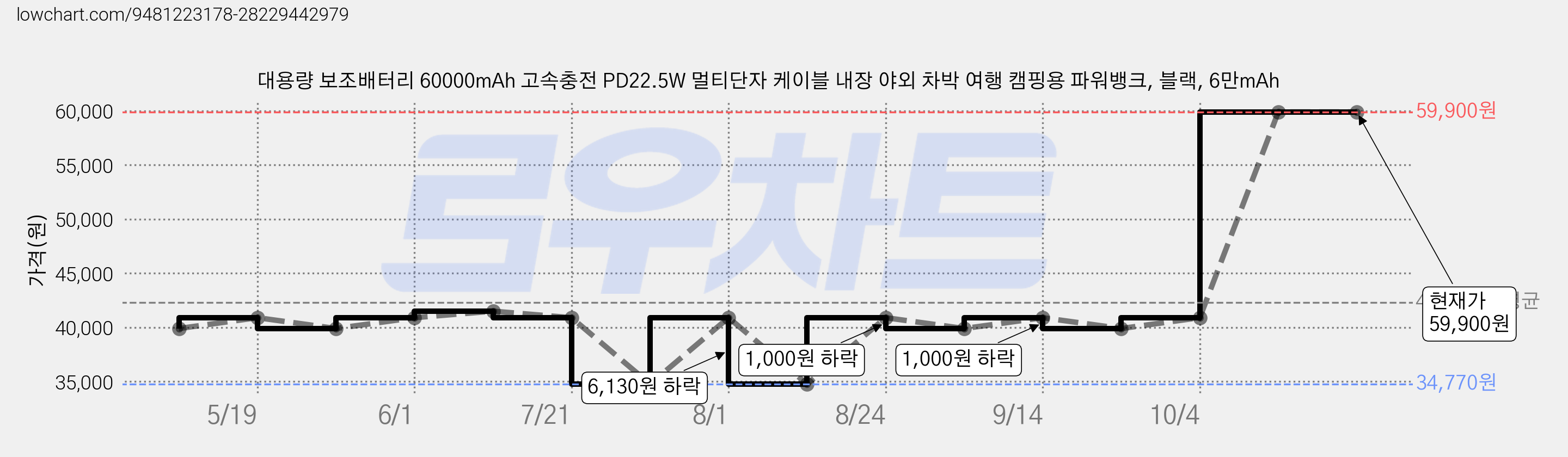 대용량 보조배터리 60000mAh 고속충전 PD22.5W 멀티단자 케이블 내장 야외 차박 여행 캠핑용 파워뱅크, 블랙, 6만mAh 가격 변동 차트, 현재가 59,900원, 관측 최저가 34,770원