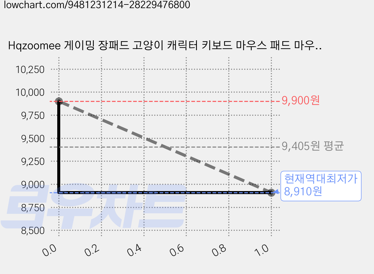 Hqzoomee 게이밍 장패드 고양이 캐릭터 키보드 마우스 패드 마우스패드 방수코팅 400X900X3MM SBDFA25, 1개, 블랙(고양이 A11형) 가격 변동 차트, 현재가 8,910원, 역대최저가