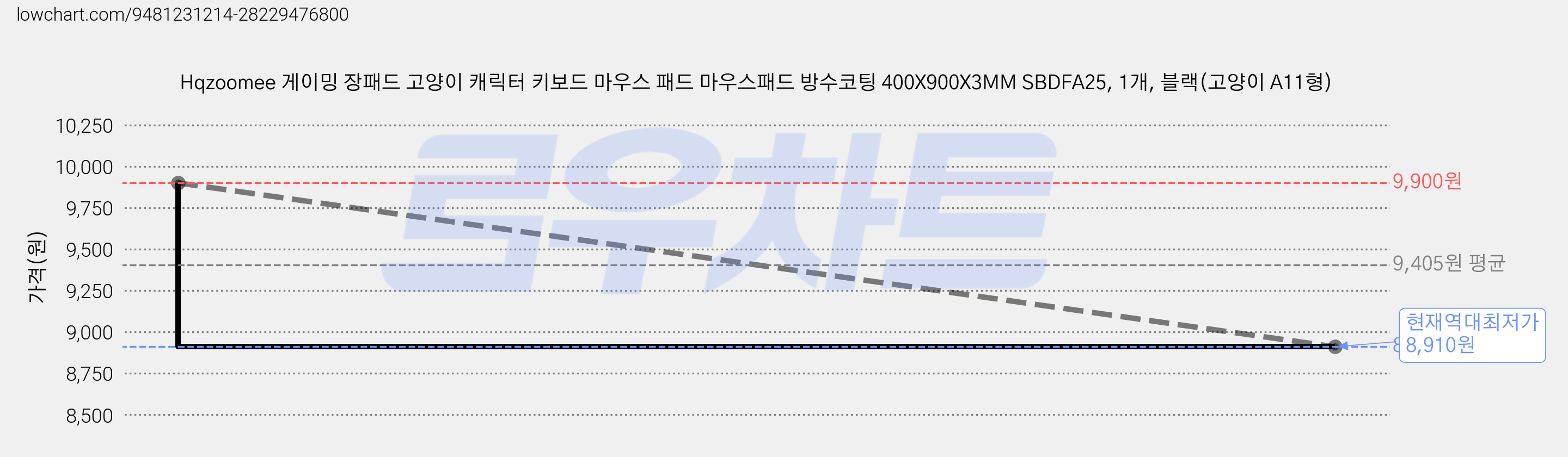Hqzoomee 게이밍 장패드 고양이 캐릭터 키보드 마우스 패드 마우스패드 방수코팅 400X900X3MM SBDFA25, 1개, 블랙(고양이 A11형) 가격 변동 차트, 현재가 8,910원, 역대최저가