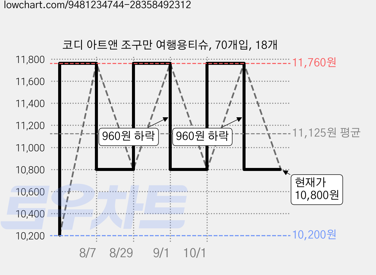 코디 아트앤 조구만 여행용티슈, 70개입, 18개 가격 변동 차트, 현재가 10,800원, 관측 최저가 10,200원
