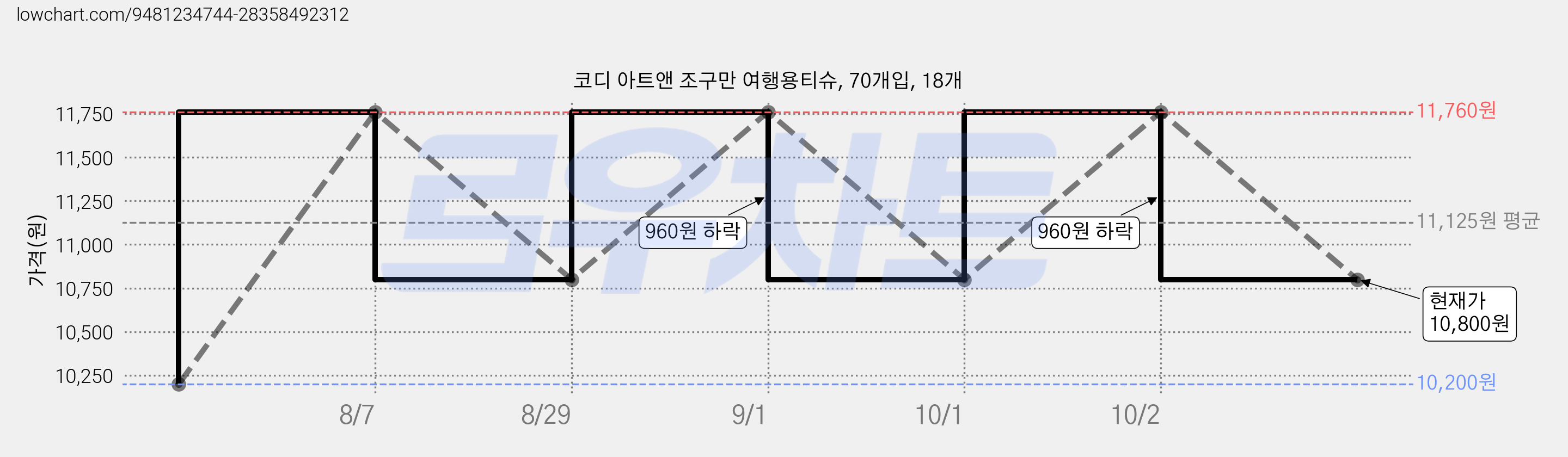 코디 아트앤 조구만 여행용티슈, 70개입, 18개 가격 변동 차트, 현재가 10,800원, 관측 최저가 10,200원