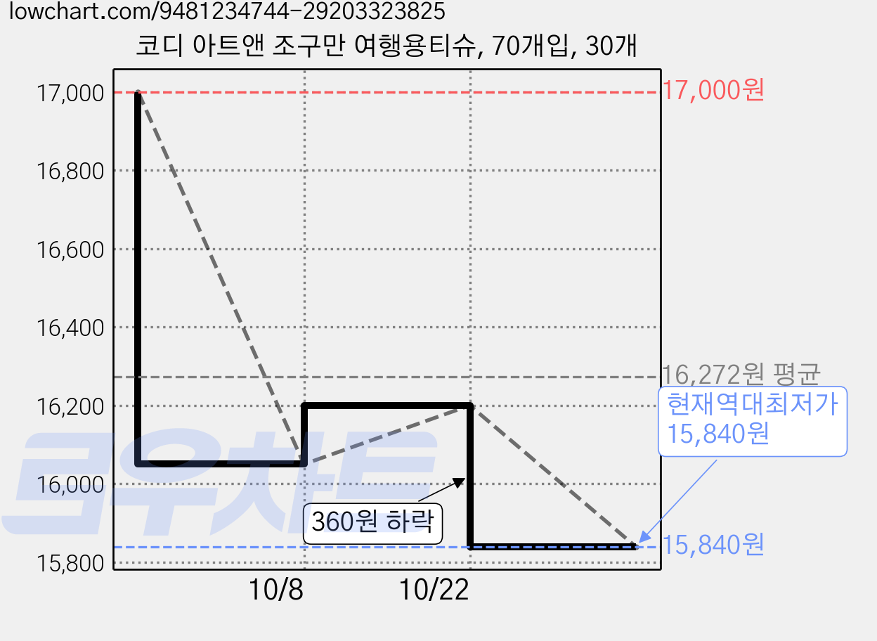 코디 아트앤 조구만 여행용티슈, 70개입, 30개 가격 변동 차트, 현재가 15,840원, 역대최저가