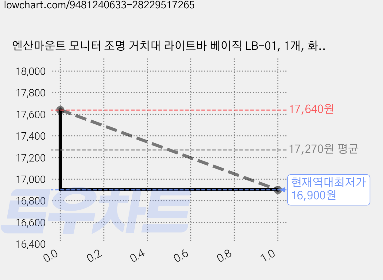 엔산마운트 모니터 조명 거치대 라이트바 베이직 LB-01, 1개, 화이트 가격 변동 차트, 현재가 16,900원, 역대최저가