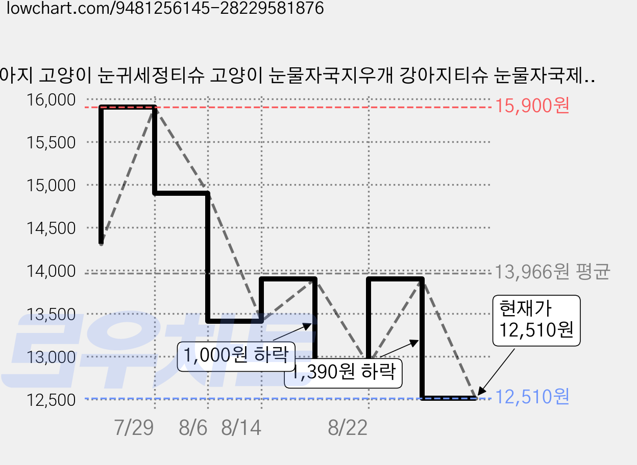강아지 고양이 눈귀세정티슈 고양이 눈물자국지우개 강아지티슈 눈물자국제거제 반려동물 눈물 자국 관리 고양이 눈 닦기 물티슈 눈곱제거 귀청결 눈물관리 200PCS, 2개, 120g 가격 변동 차트, 현재가 12,510원, 관측 최저가 10,990원