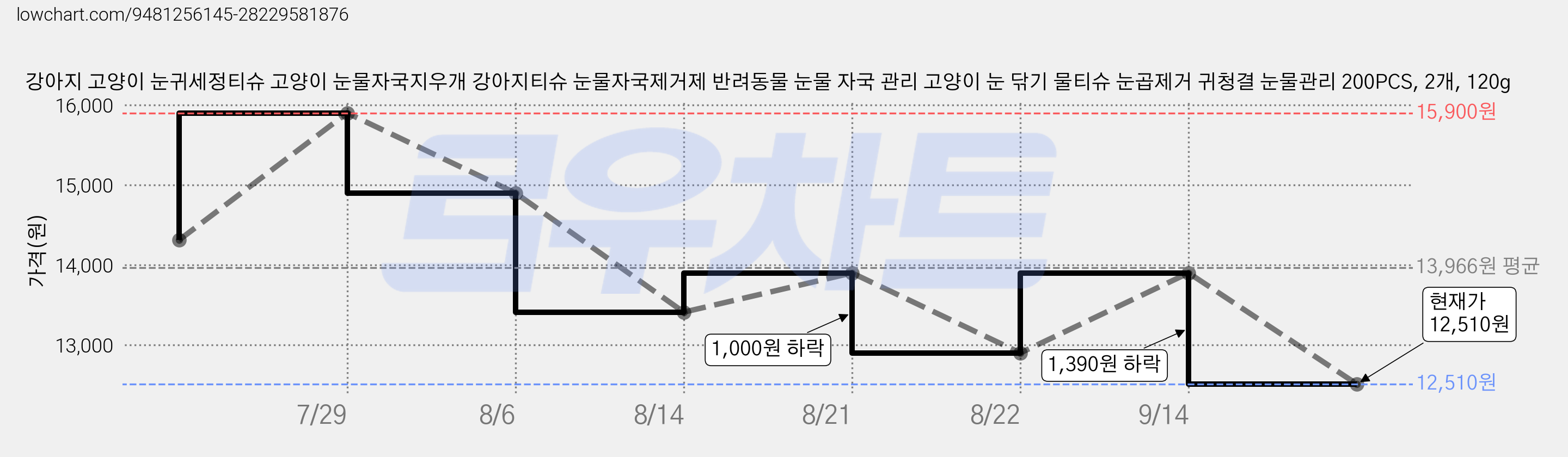 강아지 고양이 눈귀세정티슈 고양이 눈물자국지우개 강아지티슈 눈물자국제거제 반려동물 눈물 자국 관리 고양이 눈 닦기 물티슈 눈곱제거 귀청결 눈물관리 200PCS, 2개, 120g 가격 변동 차트, 현재가 12,510원, 관측 최저가 10,990원