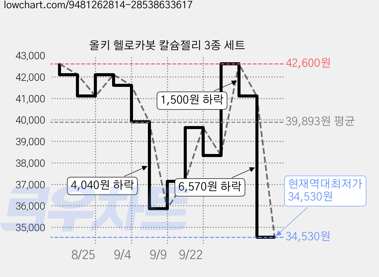 올키 헬로카봇 칼슘젤리 3종 세트 가격 변동 차트, 현재가 34,530원, 역대최저가