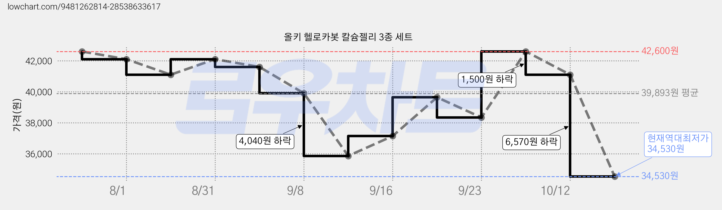 올키 헬로카봇 칼슘젤리 3종 세트 가격 변동 차트, 현재가 34,530원, 역대최저가