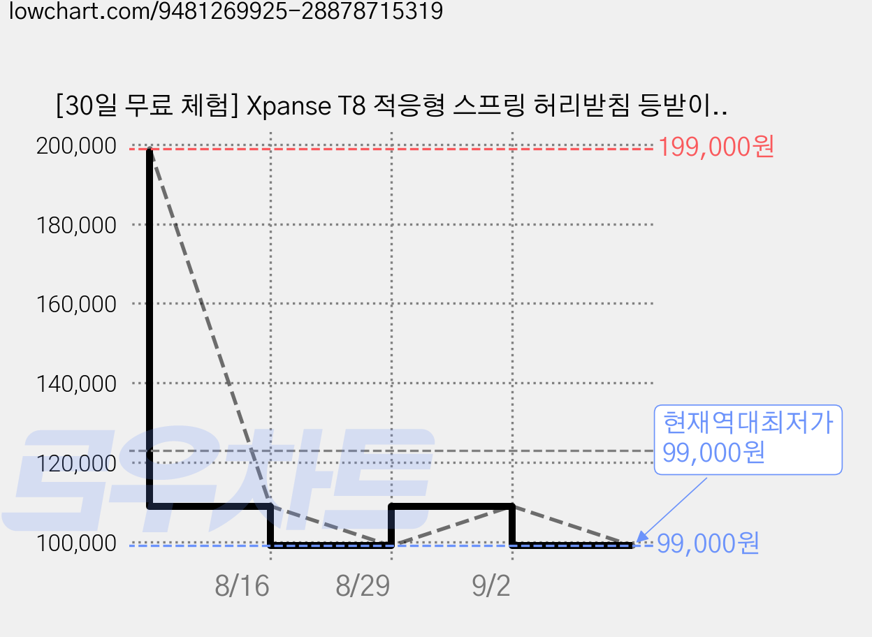 [30일 무료 체험] Xpanse T8 적응형 스프링 허리받침 등받이 조절 가능 컴퓨터/사무용/공부 의자, 회색 가격 변동 차트, 현재가 99,000원, 역대최저가