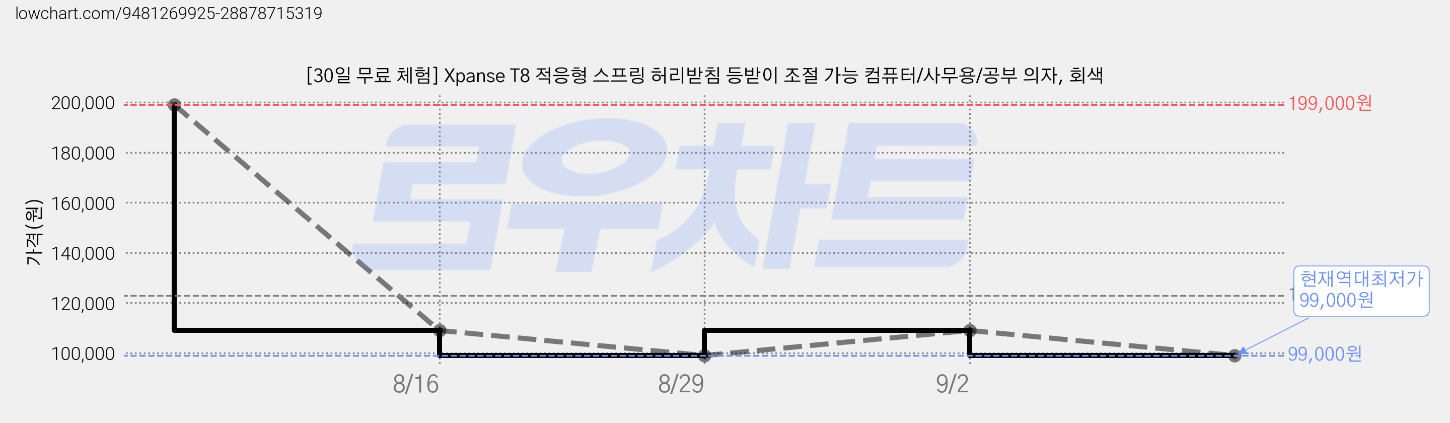 [30일 무료 체험] Xpanse T8 적응형 스프링 허리받침 등받이 조절 가능 컴퓨터/사무용/공부 의자, 회색 가격 변동 차트, 현재가 99,000원, 역대최저가