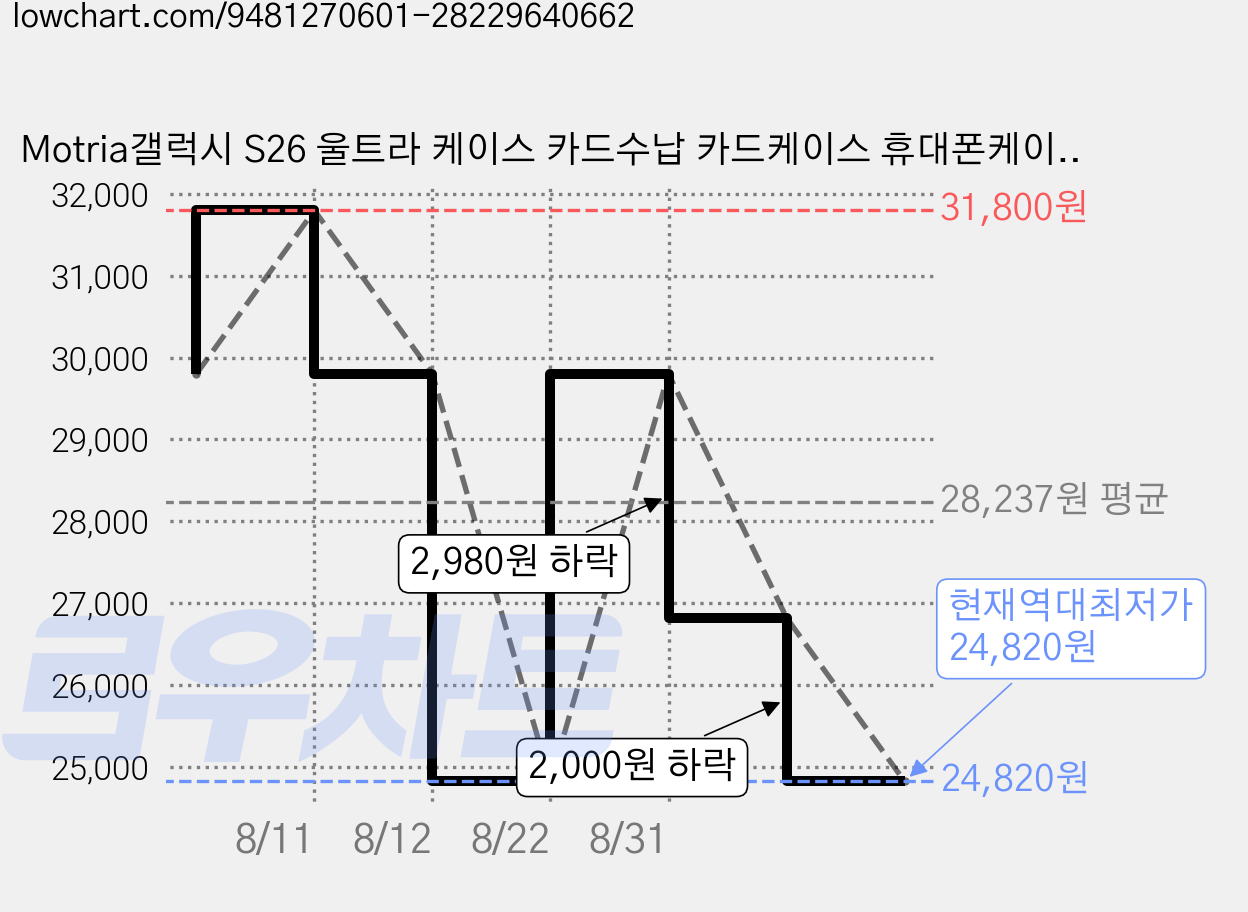 Motria갤럭시 S26 울트라 케이스 카드수납 카드케이스 휴대폰케이스 충격방지 범퍼 카메라보호 렌즈보호 거치대 지갑케이스 가격 변동 차트, 현재가 24,820원, 역대최저가