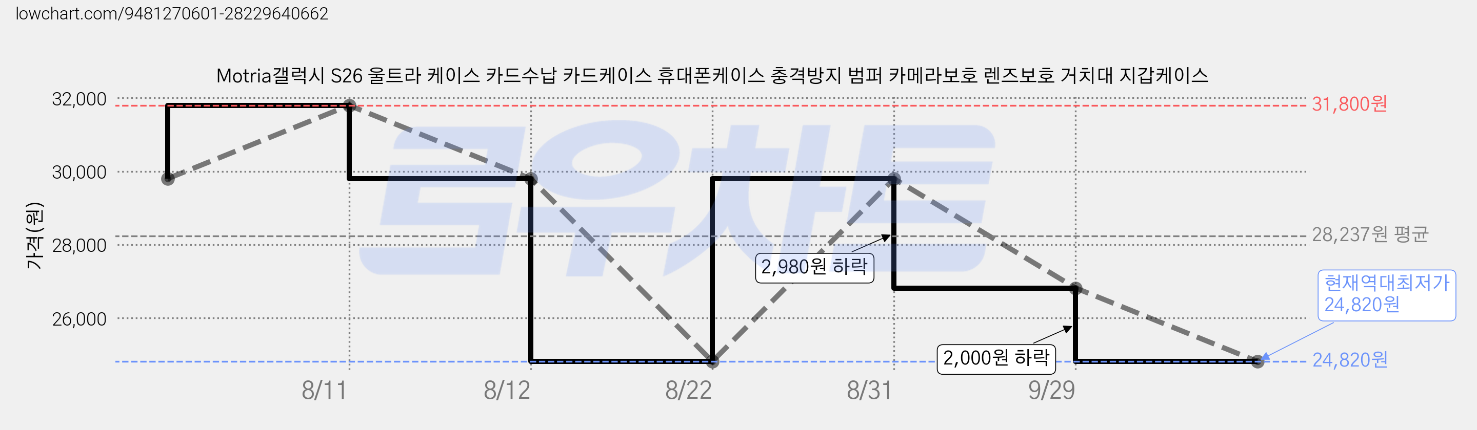Motria갤럭시 S26 울트라 케이스 카드수납 카드케이스 휴대폰케이스 충격방지 범퍼 카메라보호 렌즈보호 거치대 지갑케이스 가격 변동 차트, 현재가 24,820원, 역대최저가