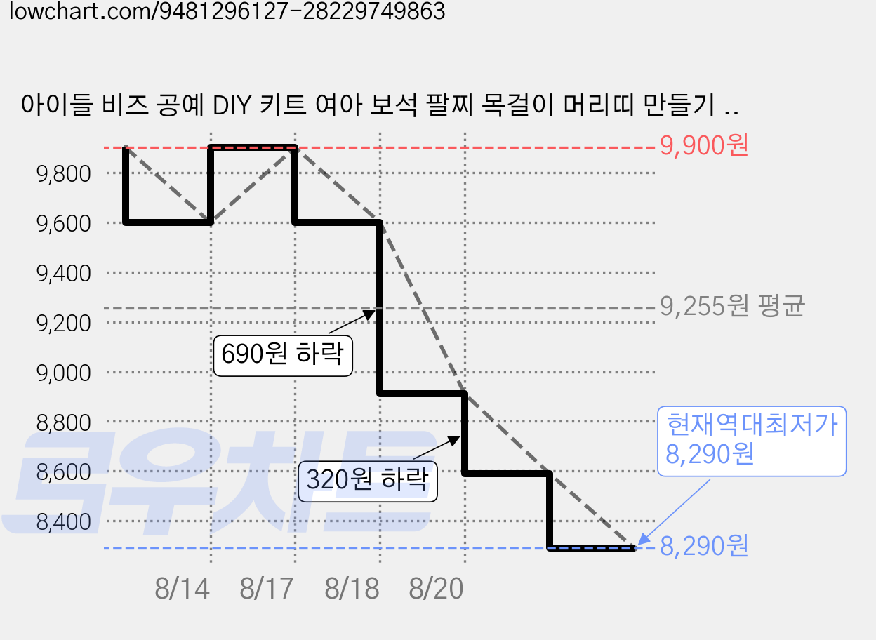 아이들 비즈 공예 DIY 키트 여아 보석 팔찌 목걸이 머리띠 만들기 지능개발 장난감 750PCS, 1개, 형광 가격 변동 차트, 현재가 8,290원, 역대최저가