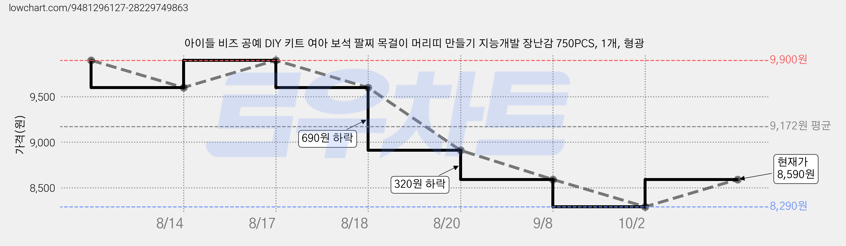 아이들 비즈 공예 DIY 키트 여아 보석 팔찌 목걸이 머리띠 만들기 지능개발 장난감 750PCS, 1개, 형광 가격 변동 차트, 현재가 8,290원, 역대최저가