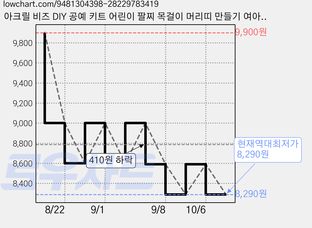 아크릴 비즈 DIY 공예 키트 어린이 팔찌 목걸이 머리띠 만들기 여아 지능개발 장난감 500PCS, 1개, 분홍색 가격 변동 차트, 현재가 8,290원, 역대최저가